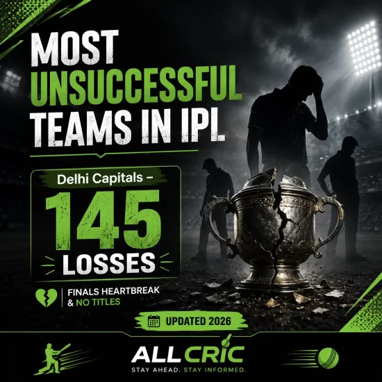 Graphic showing the most unsuccessful IPL teams by losses, featuring Delhi Capitals with 145 defeats and no IPL titles. The image highlights franchises with the highest loss counts in IPL history, including Punjab Kings, Sunrisers Hyderabad, Rajasthan Royals, and Royal Challengers Bengaluru before their championship breakthrough.