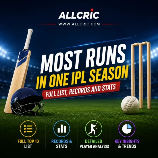 Most runs in one IPL season graphic showing cricket bat, ball and stumps with AllCric branding, highlighting IPL single-season run records and stats.